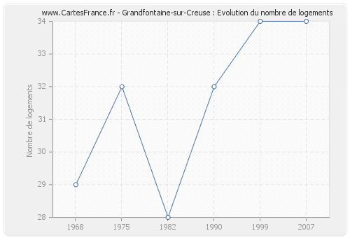 Grandfontaine-sur-Creuse : Evolution du nombre de logements