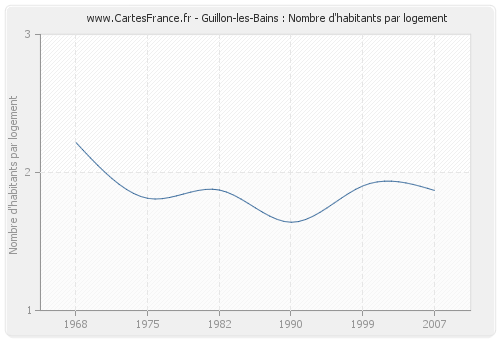 Guillon-les-Bains : Nombre d'habitants par logement