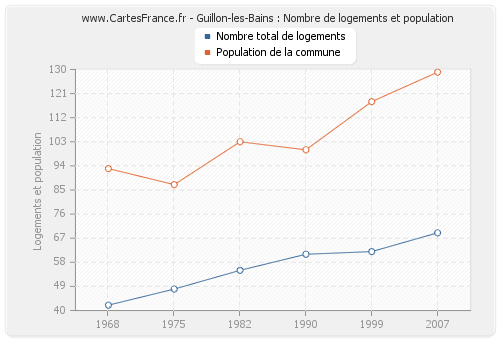 Guillon-les-Bains : Nombre de logements et population