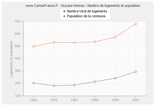 Guyans-Vennes : Nombre de logements et population