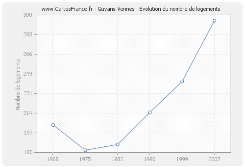 Guyans-Vennes : Evolution du nombre de logements