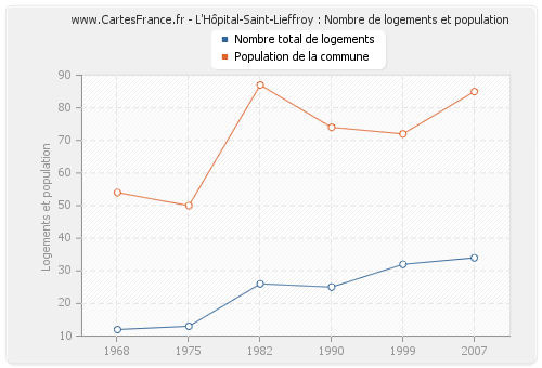 L'Hôpital-Saint-Lieffroy : Nombre de logements et population