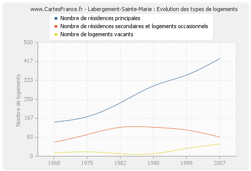 Labergement-Sainte-Marie : Evolution des types de logements