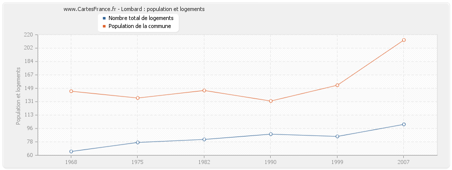 Lombard : population et logements