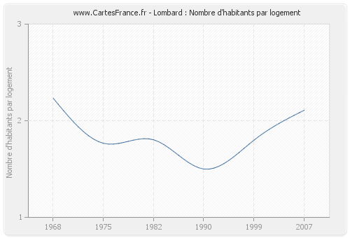 Lombard : Nombre d'habitants par logement