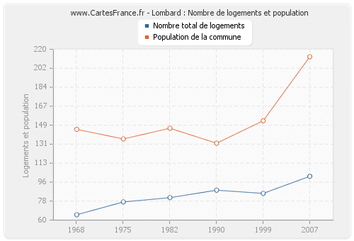 Lombard : Nombre de logements et population