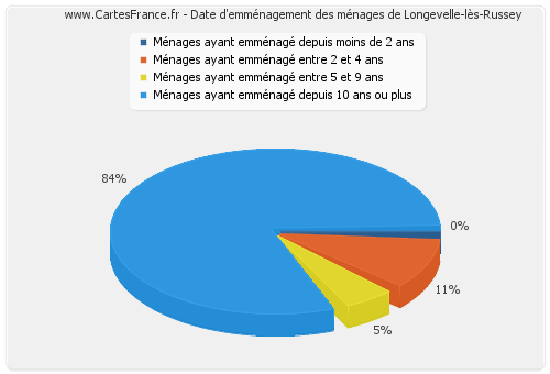 Date d'emménagement des ménages de Longevelle-lès-Russey