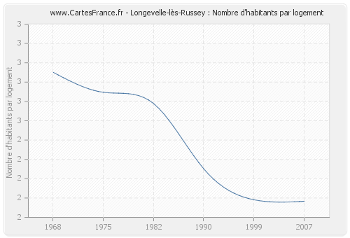 Longevelle-lès-Russey : Nombre d'habitants par logement