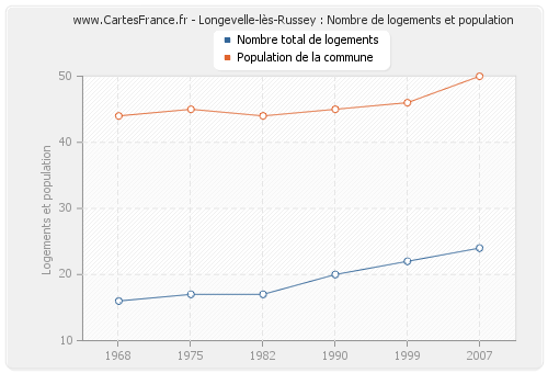 Longevelle-lès-Russey : Nombre de logements et population