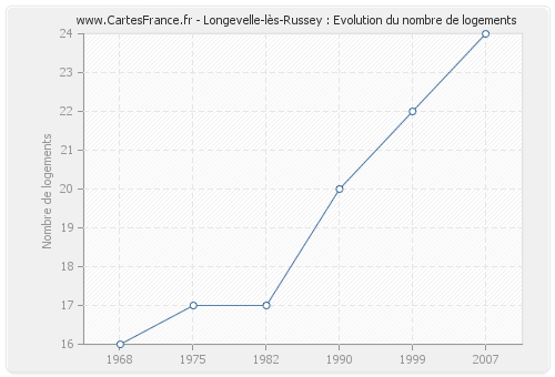 Longevelle-lès-Russey : Evolution du nombre de logements