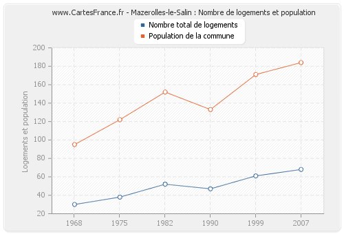 Mazerolles-le-Salin : Nombre de logements et population