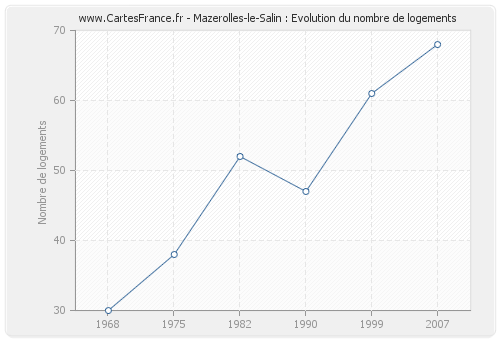Mazerolles-le-Salin : Evolution du nombre de logements