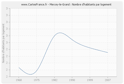 Mercey-le-Grand : Nombre d'habitants par logement