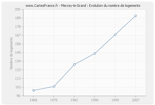 Mercey-le-Grand : Evolution du nombre de logements