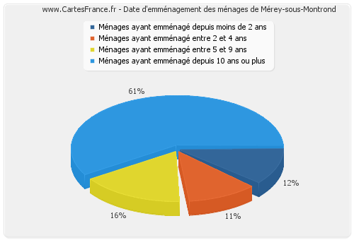 Date d'emménagement des ménages de Mérey-sous-Montrond