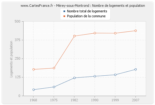 Mérey-sous-Montrond : Nombre de logements et population