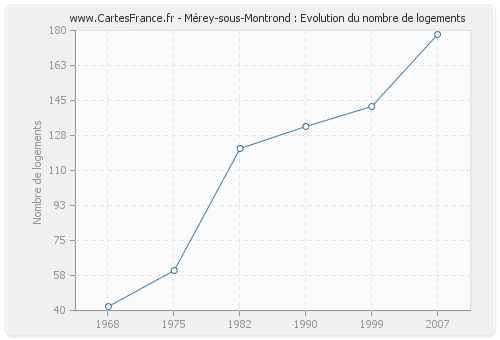 Mérey-sous-Montrond : Evolution du nombre de logements