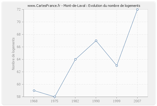 Mont-de-Laval : Evolution du nombre de logements