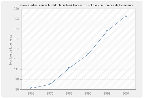 Montrond-le-Château : Evolution du nombre de logements