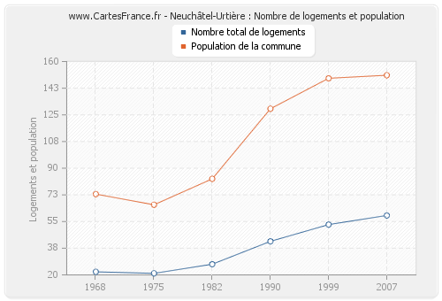 Neuchâtel-Urtière : Nombre de logements et population
