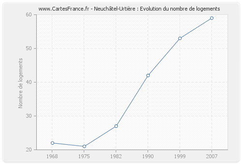 Neuchâtel-Urtière : Evolution du nombre de logements