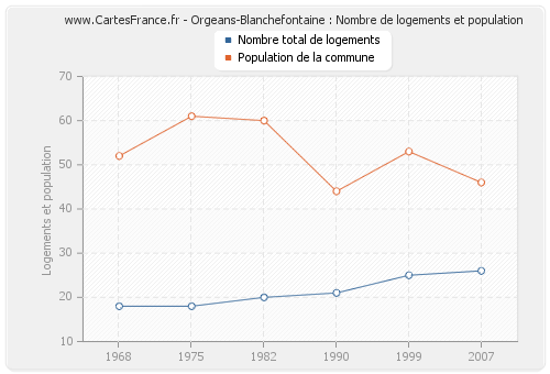Orgeans-Blanchefontaine : Nombre de logements et population