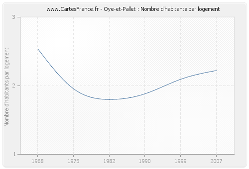 Oye-et-Pallet : Nombre d'habitants par logement