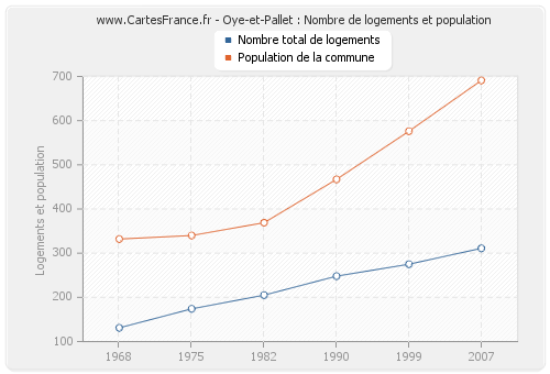 Oye-et-Pallet : Nombre de logements et population