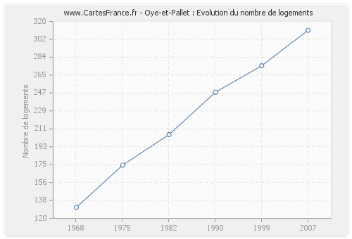 Oye-et-Pallet : Evolution du nombre de logements