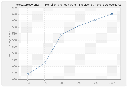 Pierrefontaine-les-Varans : Evolution du nombre de logements