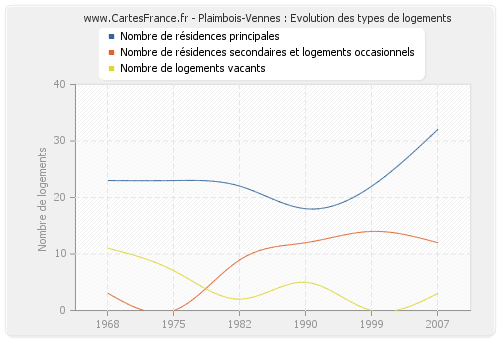 Plaimbois-Vennes : Evolution des types de logements