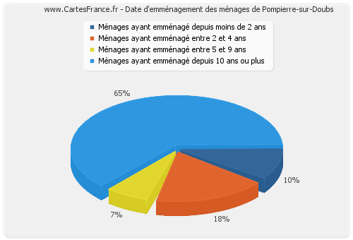 Date d'emménagement des ménages de Pompierre-sur-Doubs