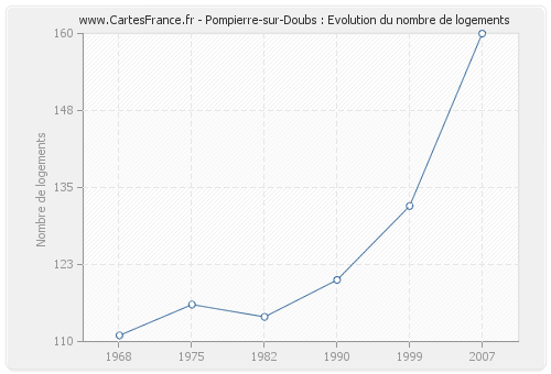 Pompierre-sur-Doubs : Evolution du nombre de logements