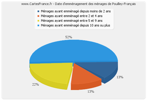 Date d'emménagement des ménages de Pouilley-Français