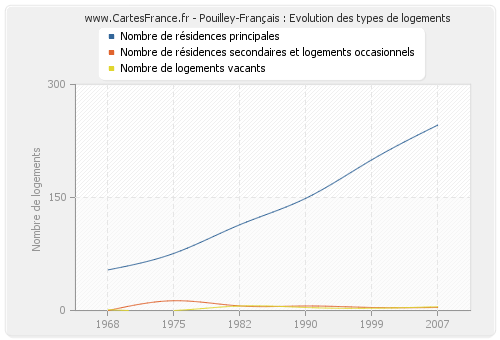 Pouilley-Français : Evolution des types de logements