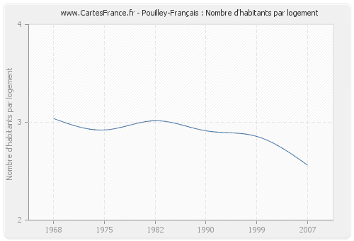 Pouilley-Français : Nombre d'habitants par logement