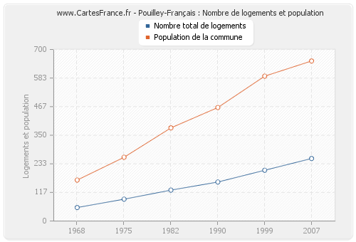 Pouilley-Français : Nombre de logements et population