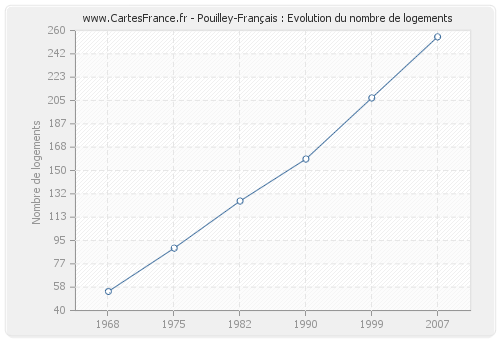 Pouilley-Français : Evolution du nombre de logements