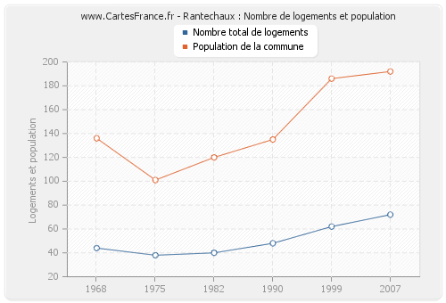Rantechaux : Nombre de logements et population
