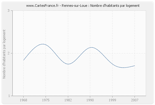 Rennes-sur-Loue : Nombre d'habitants par logement