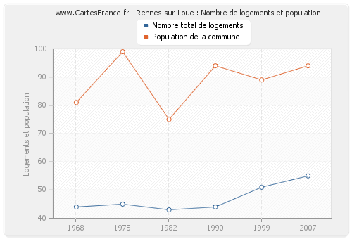 Rennes-sur-Loue : Nombre de logements et population