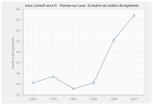 Rennes-sur-Loue : Evolution du nombre de logements