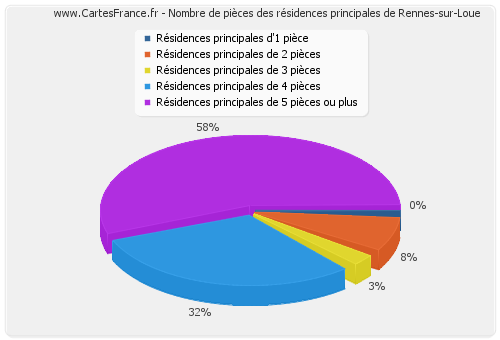 Nombre de pièces des résidences principales de Rennes-sur-Loue
