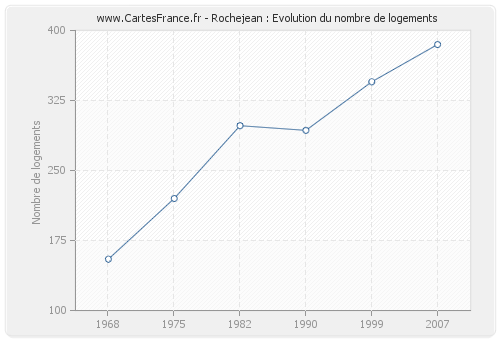 Rochejean : Evolution du nombre de logements