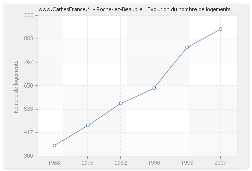 Roche-lez-Beaupré : Evolution du nombre de logements