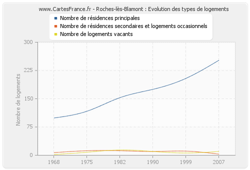 Roches-lès-Blamont : Evolution des types de logements