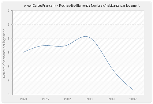 Roches-lès-Blamont : Nombre d'habitants par logement