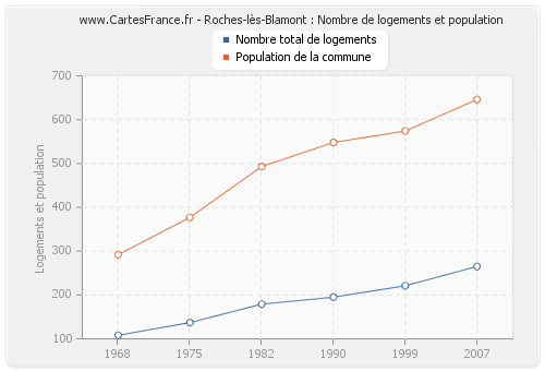 Roches-lès-Blamont : Nombre de logements et population
