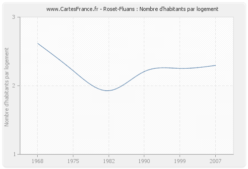 Roset-Fluans : Nombre d'habitants par logement
