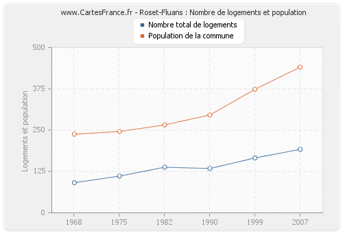 Roset-Fluans : Nombre de logements et population